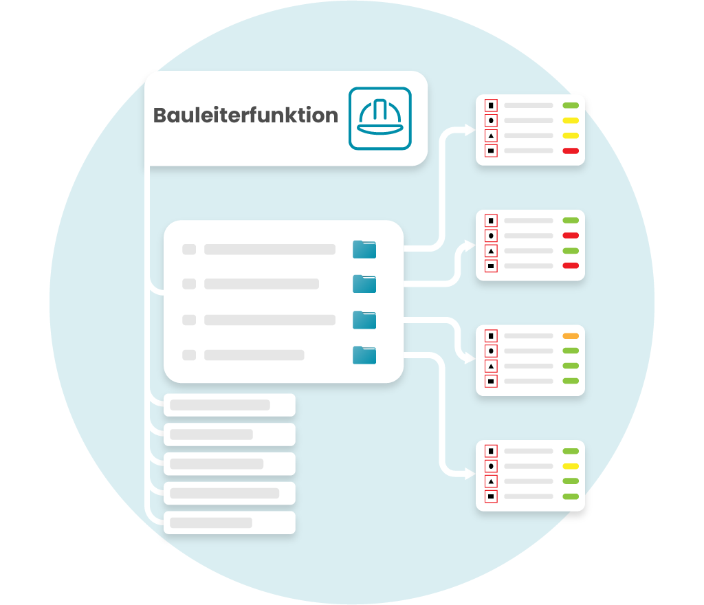 Diagramm der Bauleiterfunktion mit Kategorien und farbcodierten Listen für Aufgaben und Prioritäten.